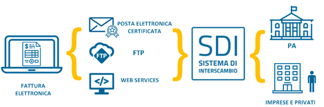 Fatturazione Elettronica Fatturazione Elettronica